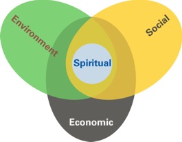 Quadruple Bottom Line